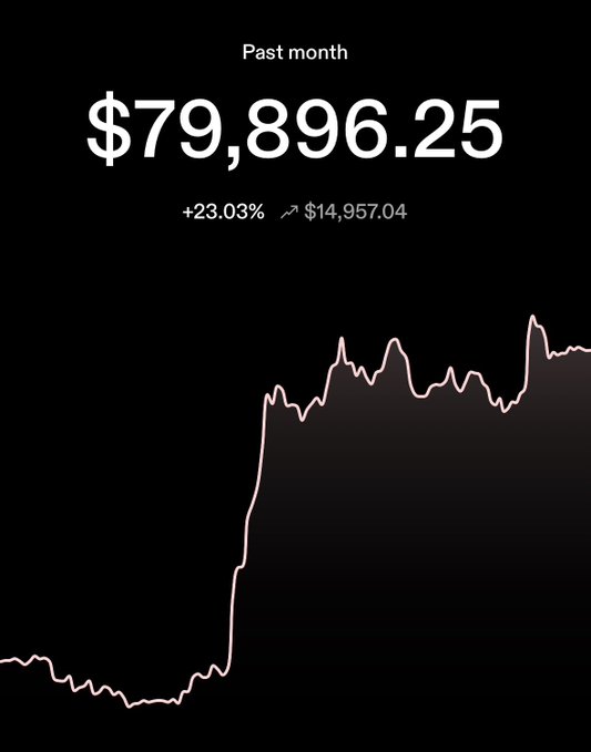 A financial app screen showing past month earnings of $79,896.25 with +23.03% gain ($14,957.04) displayed as a pink line chart trending upward.