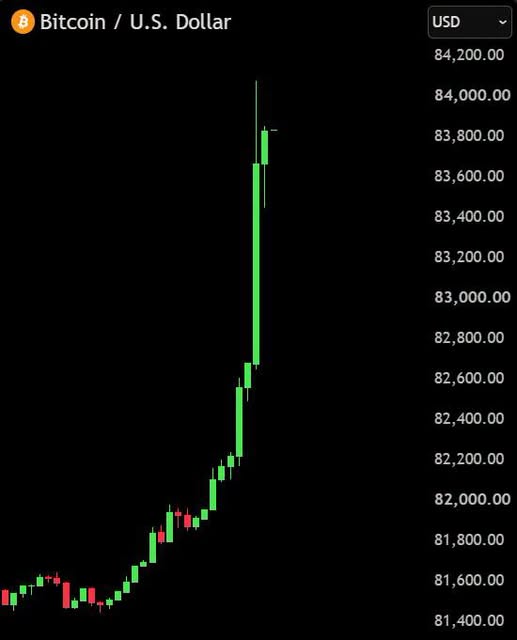 Bitcoin / U.S. Dollar (USD) price chart showing a sharp vertical green surge from around $81,400 to over $84,200.