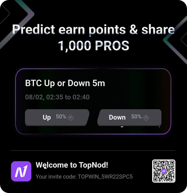 A promotional graphic for TopNod displays a "BTC Up or Down 5m" prediction challenge with 50/50 odds for the timeframe 08/02, 02:35 to 02:40, offering users a chance to earn points and share 1,000 PROS. The bottom features a welcome message with the invitation code "TOPWIN_5WR22SPC5" and a QR code for joining, matching the post's call to action.