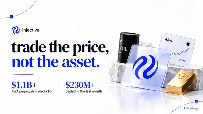 An Injective advertisement displaying 'trade the price, not the asset' with $1.1B+ RWA perpetuals traded YTD and $230M+ traded in the last month, alongside images of oil, AAPL stock, and gold.