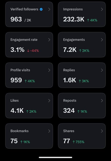 A social media analytics dashboard showing 963 verified followers (out of 2K), 232.3K impressions (+4K%), 3.1% engagement rate (-44%), 7.2K engagements, 959 profile visits, 1.6K replies, 4.1K likes, 324 reposts, 75 bookmarks, and 77 shares (+755%).