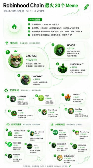 This infographic ranks the top 20 memes on the Robinhood Chain, with CASHCAT leading at $201M market cap. It highlights meme coins hyped by the CEO, suggesting a potential rush into the chain.
