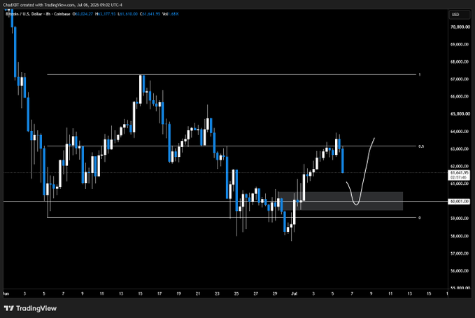 A TradingView candlestick chart for Bitcoin (BTC/USD) on the Coinbase exchange shows price action around $60,000-$61,000 with a hand-drawn white arrow indicating an upward movement prediction.