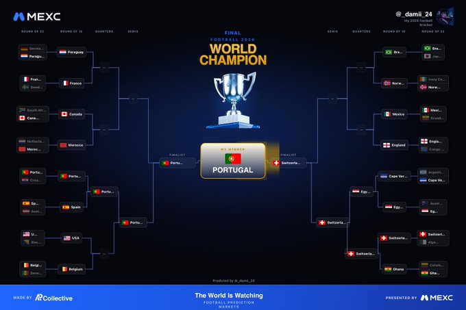 The image shows an MEXC-sponsored World Cup 2026 prediction bracket titled "The World Is Watching," with Portugal displayed as the My Winner and predicted to face Switzerland in the final. The tournament bracket features teams progressing through rounds of 32 and 16, quarterfinals, and semifinals, aligning with the post's mention of a prediction tool from APCollectiveHub and MEXC that capitalizes on World Cup fan excitement.
