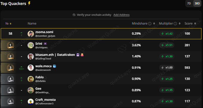 The image shows a leaderboard for a social media platform called @wallchain Top Quackers. The leaderboard displays the names of various users along with their scores, indicating that they have been actively participating in the platform's activities. The post suggests that building genuine influence on web3 is not an easy task and requires consistent effort to climb up the leaderboard.