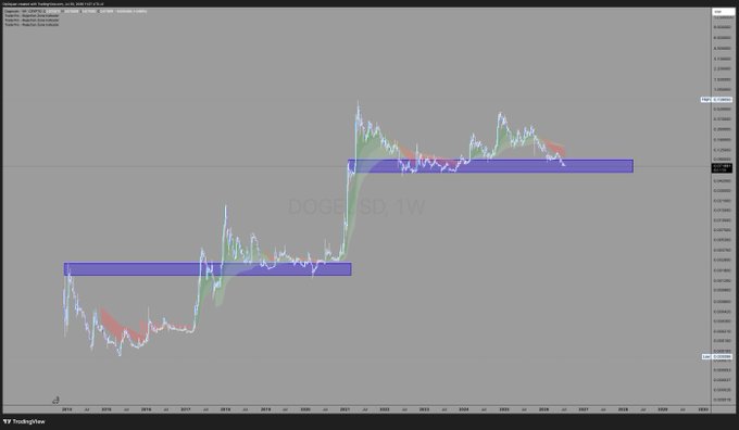 A TradingView weekly chart of DOGE/USD displaying candlestick price action with horizontal blue consolidation zones, showing DOGE's historic accumulation ranges and major breakout levels from 2014 through 2028.