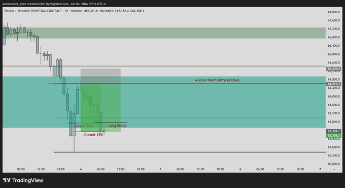 The image depicts an online trading dashboard showing a strategy used by a trader named "btc shorts" that involves shorting stocks. The trader has applied 15% of his initial capital as an initial investment, and this amount will be subtracted from the total invested capital once the stock reaches its closing price. After the stock closes at that price, any gains made are reinvested back into the shares. This strategy allows the trader to make a profit by selling short positions when the stock goes below their cost price. The image also includes a time line of previous trades and the closing price of each trade in order to help visualize patterns and decisions throughout the day.