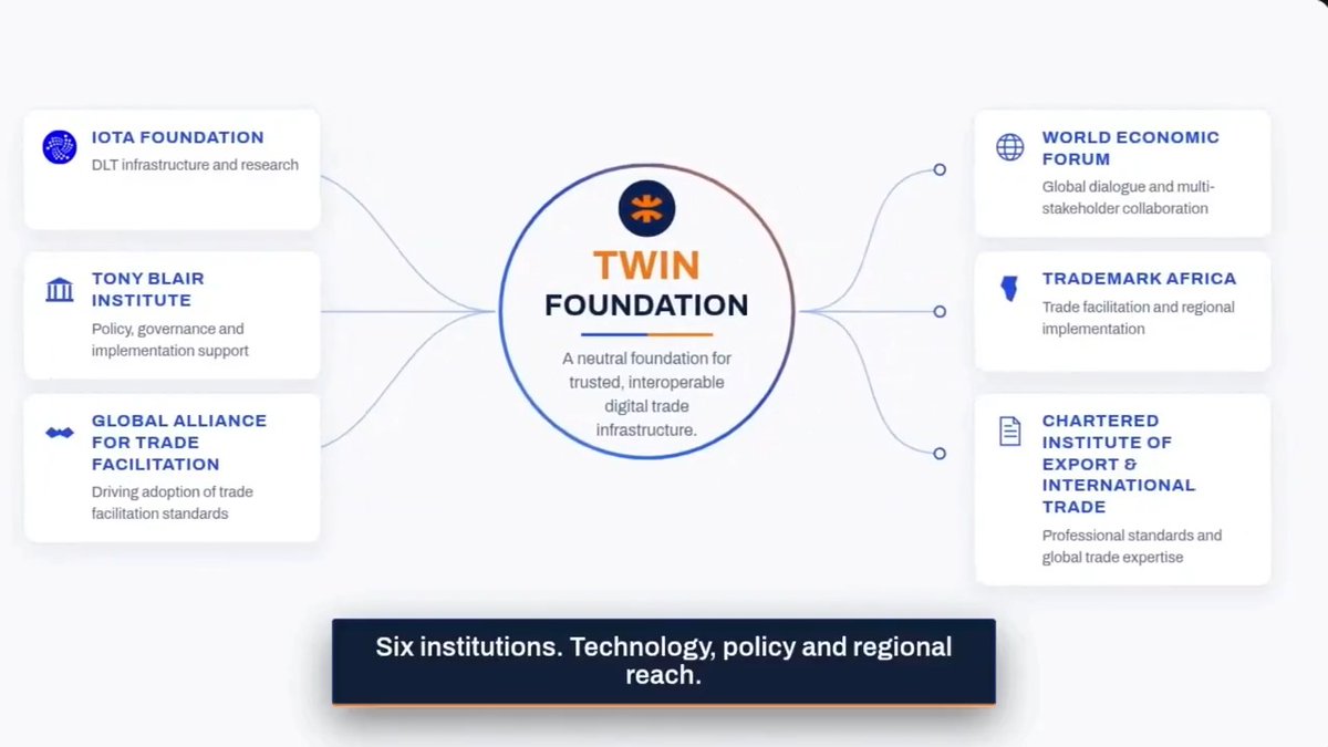 A diagram shows the TWIN Foundation, described as 'A neutral foundation for trusted, interoperable digital trade infrastructure,' connecting six partner institutions including IOTA Foundation, Tony Blair Institute, World Economic Forum, Trademark Africa, Global Alliance for Trade Facilitation, and Chartered Institute of Export & International Trade.