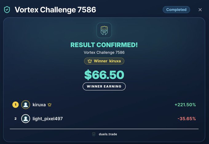 The image shows a "Completed" Vortex Challenge 7586 result confirmation screen from duels.trade, where user "kiruxa" won $66.50, beating "light_pixel497" with a +221.50% gain versus -35.65% loss. This screenshot illustrates the head-to-head trading duel format mentioned in the caption, showcasing instant payouts and competitive gamified trading built on Hyperliquid.