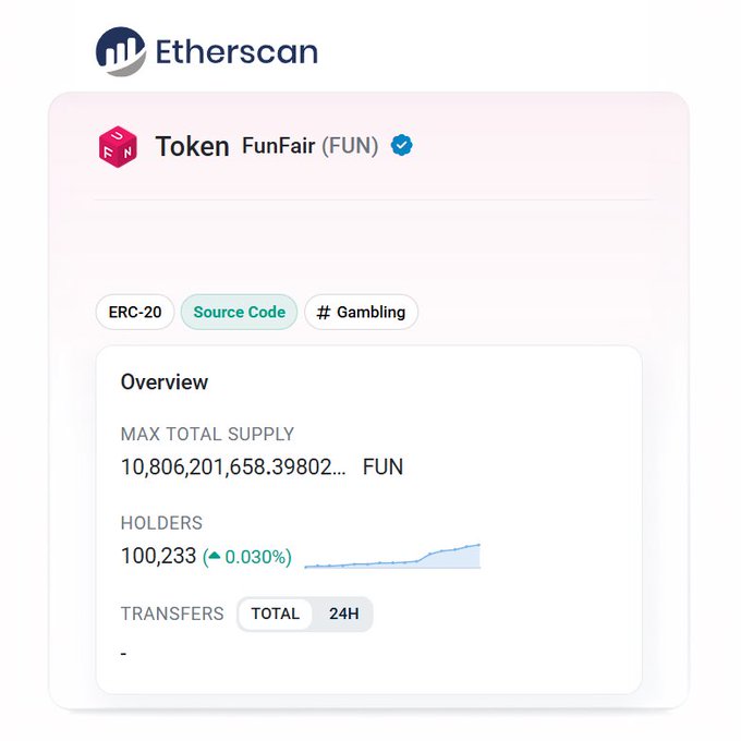 "The $FUN Token has officially crossed 100,000+ on-chain holders! Driven by a growing gaming ecosystem and increasing player adoption, the momentum continues to build."