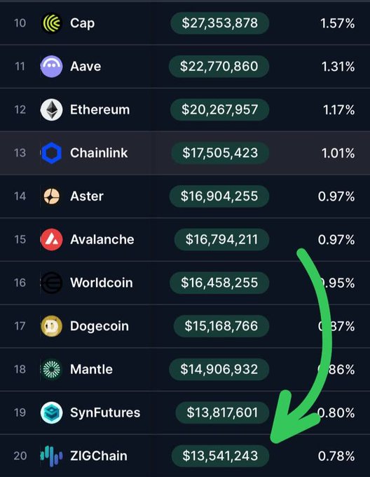 A screenshot of a Bybit trading leaderboard shows **ZIGChain ($ZIG)** ranked **#20** with a trading volume of **$13,541,243 (0.78%)**, highlighted by a green arrow emphasizing its entry into the top 20 most-traded spot pairs on the exchange. The leaderboard also features other top crypto assets like **Cap, Aave, Ethereum, Chainlink, Aster, Avalanche, Worldcoin, Dogecoin, Mantle, and SynFutures**, supporting the claim that ZIG is gaining notable visibility on Bybit.