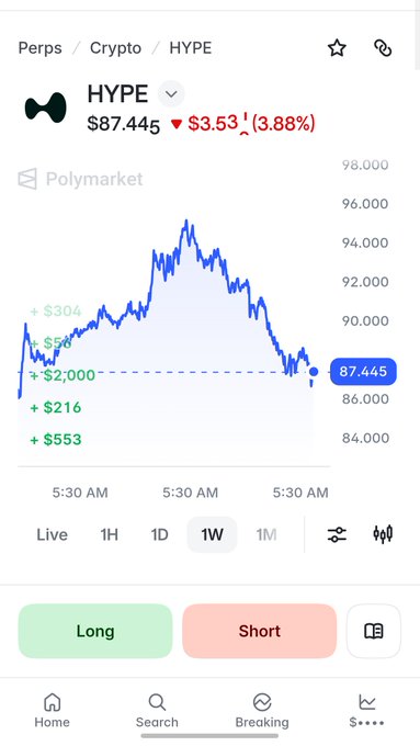 A mobile trading app screenshot showing HYPE token price at $87.445, down $3.53 (3.88%), with a 1W chart on Polymarket and Long/Short buttons.