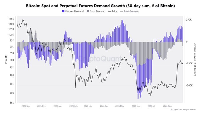The image, titled "Bitcoin: Spot and Perpetual Futures Demand Growth (30-day sum, # of Bitcoin)," displays a chart tracking BTC's spot demand (gray bars) and futures demand (blue/purple bars) alongside price (black line) from November 2025 through August 2026, with values ranging from 55K to 115K on the price axis. The chart visually supports the post's concern: futures demand remains positive and rising in late August, but spot demand has turned negative for consecutive days, coinciding with BTC's price recovery to around $80K.
