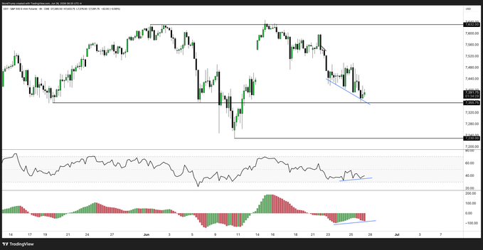 A TradingView chart of the S&P 500 E-mini futures ($ES) on a 4-hour timeframe shows a falling wedge pattern (highlighted in blue) with price action near 7,300, accompanied by an RSI and MACD histogram below—where the latter appears to be forming higher lows, visually supporting the post's claim of emerging bullish divergence.