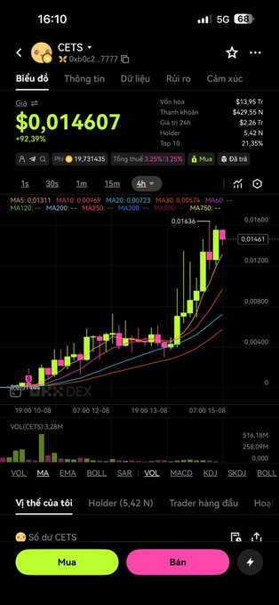 A mobile screenshot shows the CETS cryptocurrency trading chart with a price of $0.014607 (up 92.39%), featuring a 4-hour candlestick chart with bullish moving averages. The display includes Vietnamese-language tabs and trading data such as a 24h volume of 19,731,435, aligning with the post's note about "$200K within reach."