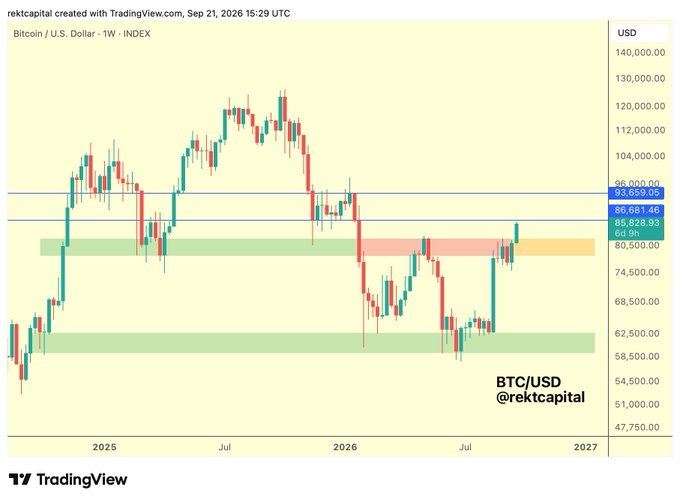 The image displays a Bitcoin/USD weekly candlestick chart from TradingView, showing BTC price action from 2025 through 2027, with highlighted supply zones in red around the $80,500-$88,000 range and green demand zones near $58,500-$62,500. The chart illustrates Bitcoin attempting to break out from its $60k-$80k consolidation range, with the most recent weekly close near $86,681 sitting right at the range high resistance.
