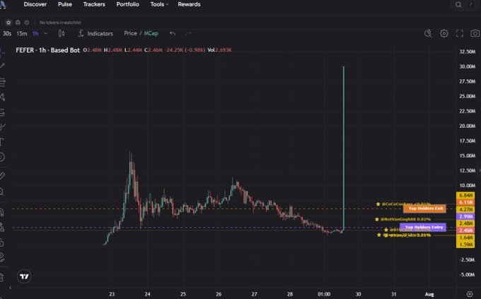 A 1-hour candlestick chart of FEFER on TradingView shows the token trading near $2.40M market cap after a dramatic vertical spike to nearly $30M, with a user-drawn horizontal trendline near $2.65M labeled "Pump in Mid so Far." The chart supports the "$FEFER 500m soon" prediction by visualizing the token's recent volatility and brief surge toward higher valuations.