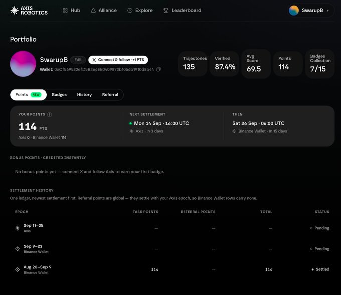 A screenshot of the 'AXIS ROBOTICS' portfolio dashboard for user 'SwarupB'. It shows statistics like 135 Trajectories, 87.4% Verified, 69.5 Avg Score, and 114 Points, with a note 'Bonus Points - Credited Instantly' indicating no bonus points yet. Settlement history lists pending epochs for 'Axis' and 'Binance Wallet'.