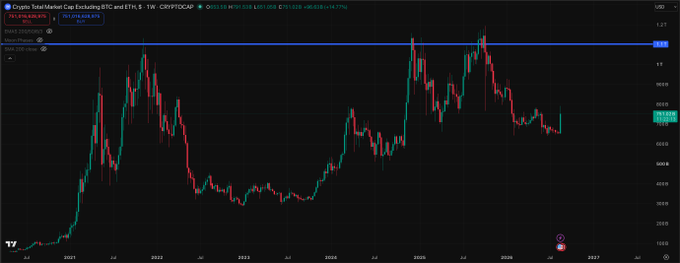 A cryptocurrency price chart on TradingView titled "Crypto Total Market Cap Excluding BTC and ETHs, 1W - CRYPTOCAP" showing a weekly candlestick pattern spanning from 2021 to 2026.