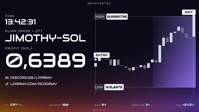 A financial trading chart showing a profit of '0,6389' in SOL for 'JIMOTHY-SOL' at time '13:42:31', with Discord and website links visible.