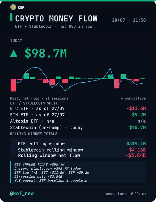 A 'CRYPTO MONEY FLOW' dashboard showing a net USD inflow of $98.7M today, dated 28/07 at 11:30, with ETF/Stablecoin splits and rolling window totals by @kof_new.