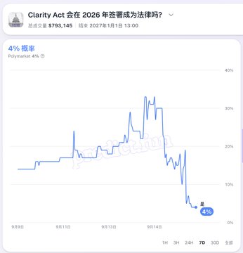 A Polymarket prediction chart titled 'Clarity Act sẽ có hiệu lực trong năm 2026' showing a 4% probability trend line.