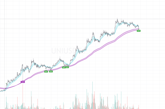 A $UNIUS (Uniswap) price chart shows an upward trend with two moving averages (cyan and magenta) tracking the price action, marked with "Long" signals at entry points along the recent consolidation, supporting the post's view that the pullback offers a buying opportunity.
