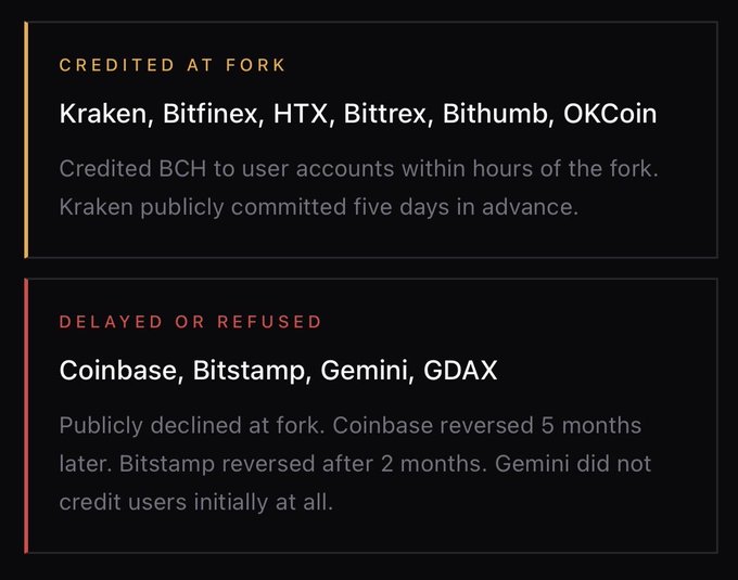 A comparison graphic listing exchanges that 'Credited at Fork' (Kraken, Bitfinex, HTX, Bittrex, Bithumb, OKCoin) versus those that were 'Delayed or Refused' (Coinbase, Bitstamp, Gemini, GDAX) regarding Bitcoin Cash (BCH) distribution after the fork.