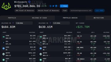The image shows a cryptocurrency portfolio tracker for Wintermute, displaying a total wallet value of $785,060,866.55 with a 7-day change of +$25.78M, broken down by chain holdings including $604.83M on Ethereum and $630.61M on Solana. The dashboard shows specific token positions like HYPE, SOL, PEPE, BONK, and others, matching the listed holdings that contributed to the weekly portfolio gain.