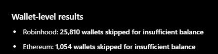 A slide titled "Wallet-level results" reports that 25,810 Robinhood wallets and 1,054 Ethereum wallets were skipped due to insufficient balance, visually supporting the post's claim of handling around 25,000 wallet transactions in a day on MintDash.