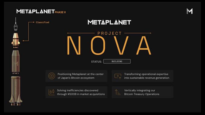 The image displays a slide for Metaplanet's "Project NOVA" Phase II, featuring a classified rocket illustration and the company's logo, with a status marked as "BUILDING." It outlines four strategic pillars: positioning Metaplanet at the center of Japan's Bitcoin ecosystem, transforming operational expertise into sustainable revenue, solving inefficiencies from ¥60B in market acquisitions, and vertically integrating Bitcoin Treasury Operations—visually reinforcing the post's message about building the "Ultimate Bitcoin Accumulation Machine" as a sustainable, leveraged strategy.