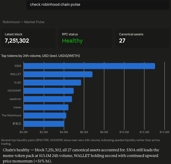 A 'check robinhood chain pulse' dashboard showing Robinhood Market Pulse data: latest block 7,251,302, RPC status 'Healthy', and 27 canonical assets, with a bar chart of top tokens by 24h volume led by 530A and WALLET, with commentary about meme-token activity.