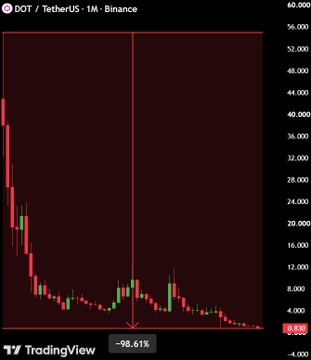 A TradingView candlestick chart for DOT/TetherUS on Binance shows a dramatic -98.61% decline, with prices dropping from around $60 to $0.8380.