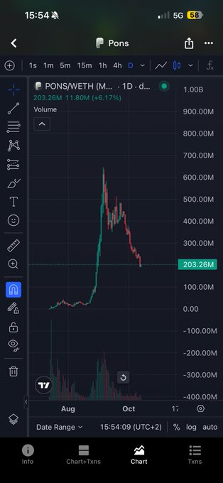 A cryptocurrency price chart from a mobile app showing the PONS/WETH trading pair, displaying a current price of 203.26M and a 24-hour increase of 6.17%, with a significant price spike visible in August followed by a downward trend.