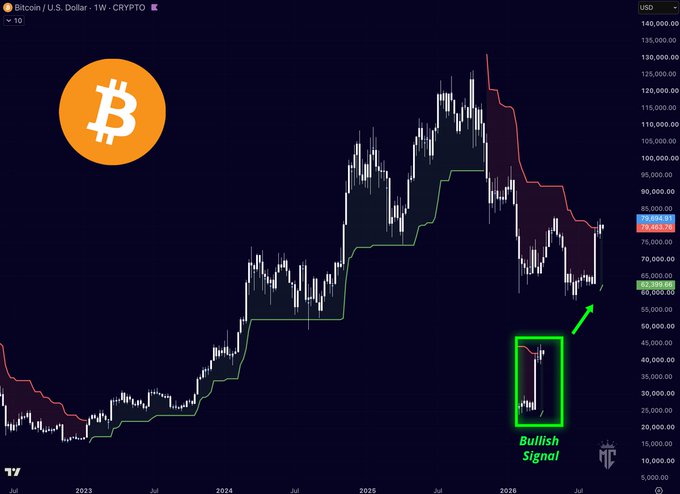 A Bitcoin/U.S. Dollar weekly cryptocurrency chart showing a 'Bullish Signal' highlighted in green near a price of $79,263.79.