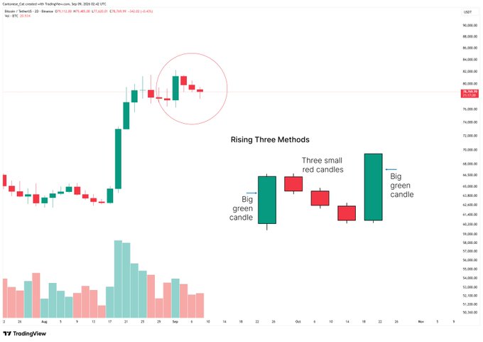 A Bitcoin 2-day candlestick chart (TradingView, Coinbase, Sep 9) shows a recent bullish run with prices near $79,755, where the circled area highlights a potential "Rising Three Methods" pattern — a big green candle followed by three small red candles, then another large green candle — illustrating the bullish continuation setup the post references.