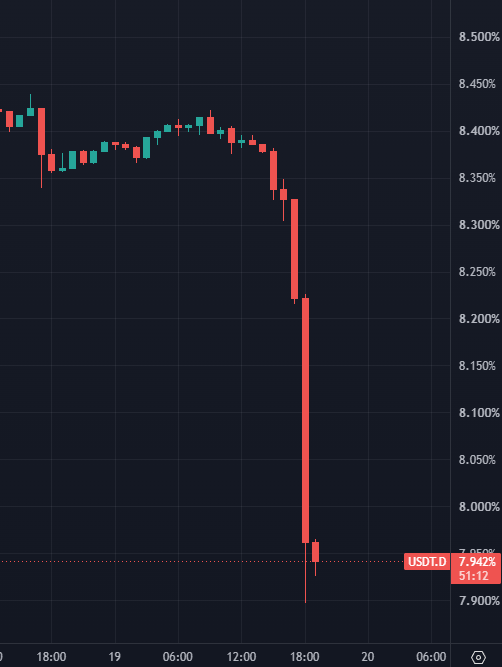 A candlestick chart shows USDT.D (USDT Dominance) dropping sharply from around 8.40% to 7.942% over the displayed time period, with a steep decline visible around the 18:00 mark on the 19th, reflecting the post's claim that USDT dominance has been "struck" with a significant downward move.