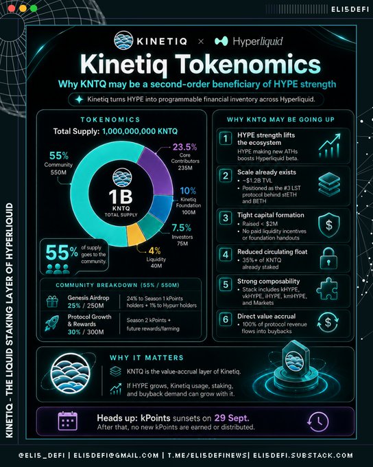The image depicts a poster with a color scheme that contrasts black against purple, including text and graphics as well as illustrations of marine themes like boats or ocean elements. The poster features information about a company called KM, which has recently launched a new token called KMTQ. A caption below the image states "My take: The real second-order beneficiary is @Kinetiq_xyz / $KNTQ, and it's not complicated: - Total TVL sitting around ... @KNETIQ !" This suggests that the token may hold value for users like yourself who are interested in cryptocurrency and financial innovation.