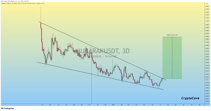A 3D candlestick chart of MUBARAKUSDT shows the price action forming a falling wedge pattern, with a projected 17.26% (0.0480) upward move indicated by a green box on the right. The technical setup aligns with the post's claim of an imminent falling wedge breakout.