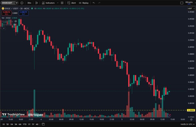 The image displays a chart of Dogecoin's performance against Bitcoin, with Bitcoin's value dropping below $60,000 and Dogecoin rising above that amount at 0.06. The focus is on both cryptocurrencies' current positions relative to each other in terms of their market capitalization, indicating that the chart depicts a moment when Dogecoin outperformed Bitcoin.