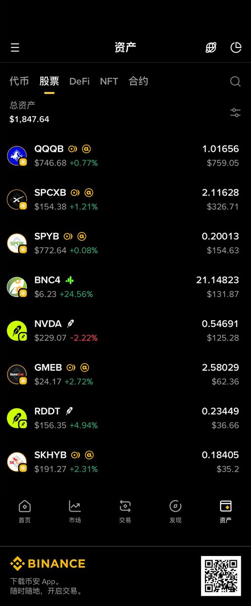 A screenshot of a Binance app asset portfolio showing a total of $1,847.64 with stock holdings including QQQB, SPCXB, SPYB, BNC4 (+24.56%), NVDA (-2.22%), GMEB, RDDT, and SKHYB.