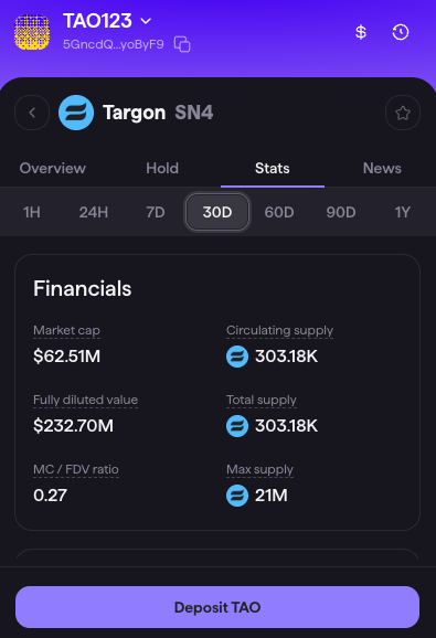 A mobile app screenshot displays crypto financial stats for "Targon SN4" including a market cap of $62.51M, fully diluted value of $232.70M, MC/FDV ratio of 0.27, circulating supply of 303.18K, total supply of 303.18K, and max supply of 21M, with a "Deposit TAO" button below.