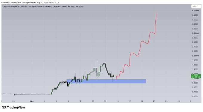 A TradingView 4-hour chart of the CYRUSDT Perpetual Contract from TradingView on August 14, 2026, showing price at $1.1475 (up +48.08%), with a red drawn projection trending sharply upward from the $0.80–$1.00 consolidation zone toward the $4.00 area. The caption highlights a bullish breakout scenario for $cys with a projected target near $4.