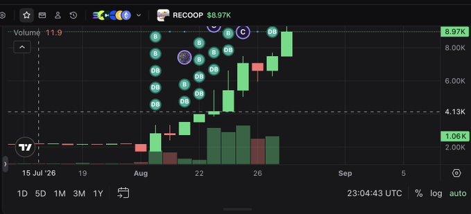 A TradingView stock chart displays the ticker 'RECOOP' with a price of $8.97K, showing green candlesticks and multiple 'DB' annotations indicating bullish momentum.