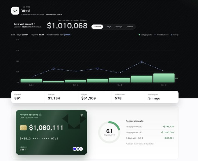 A screenshot of a financial dashboard for 'Vest' showing $1,010,068 paid to traders in the last 24 hours, with a chart displaying payouts from Oct 4 to Oct 10 and recent deposits.