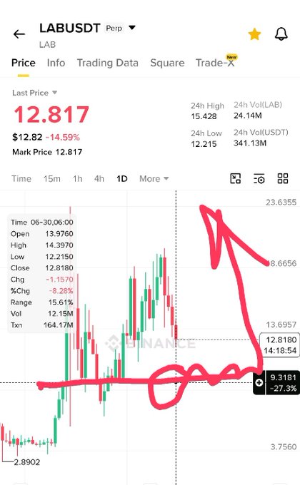 Binance perpetual futures chart for LABUSDT showing a last price of 12.817, down 14.59%, with red hand-drawn annotations indicating a peak near 23.6 and a lower support area around 9.3.
