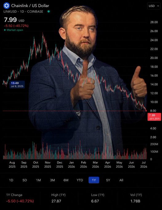 A Coinbase chart shows Chainlink (LINKUSD) at 7.99 USD, down 40.72%, with a man giving two thumbs up superimposed over the downward-trending price graph.