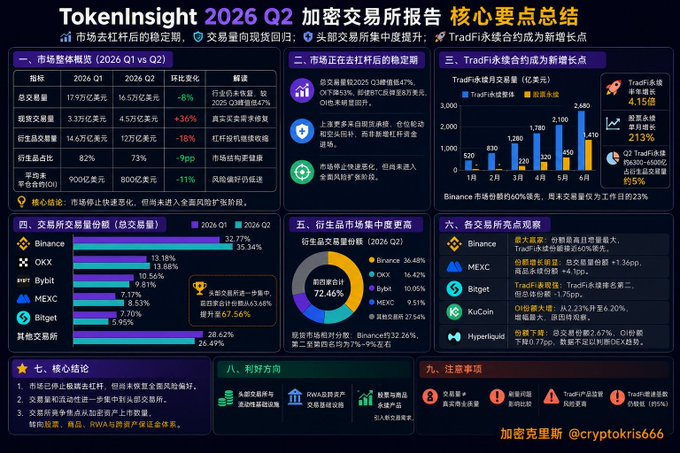 A dark-themed TokenInsight infographic summarizing 2026 Q2 crypto exchange report findings, featuring nine sections with charts showing a 16.5 trillion yuan total market cap (+8%), BTC spot volume rebound to 4.5 trillion yuan (+36%), and Binance dominating derivatives share at 67.56% alongside a Top 3 derivatives exchange concentration of 85%, visually reinforcing the post's theme of a "spot recovery, leverage contraction, and top-exchange concentration" stabilization phase.