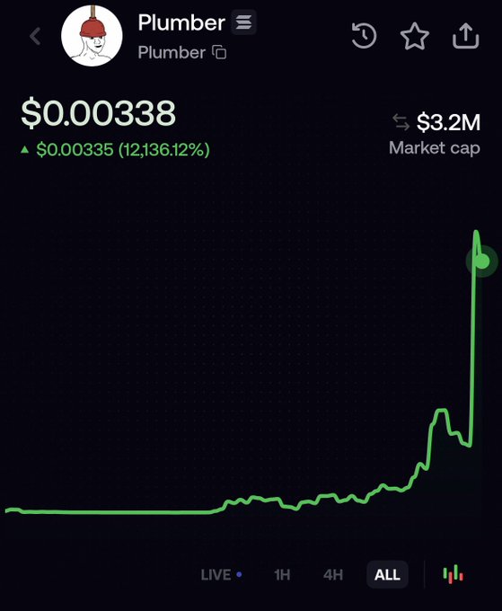 A cryptocurrency price chart for "Plumber" token showing a price of $0.000338 with a 12,136.12% increase and $3.2M market cap, displaying a dramatic upward green price spike.