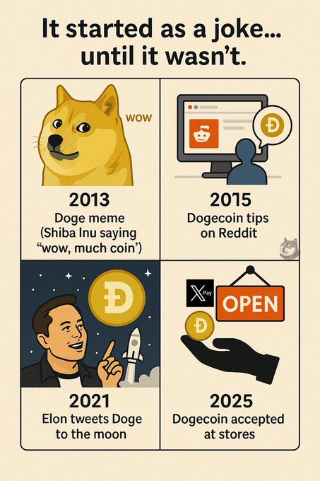 The image features a poster with four panels depicting various aspects of the Dogecoin community's evolution over time. The first panel shows a yellow dog with a speech bubble saying "It started as a joke... until it wasn't." The second panel depicts a man holding a coin and a computer screen displaying a website, symbolizing the growth of the Dogecoin community. The third panel features a man holding a rocket ship, representing the rapid expansion of the cryptocurrency market. The fourth panel shows a man holding an open sign with a "OPEN" message, indicating the increasing popularity and acceptance of Dogecoins in various markets.